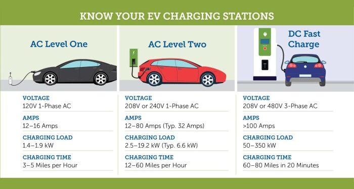 EV Charger Levels - ZDWL