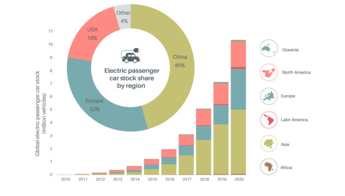 Electric Mobility - SLOCAT Transport and Climate Change Global Status ...
